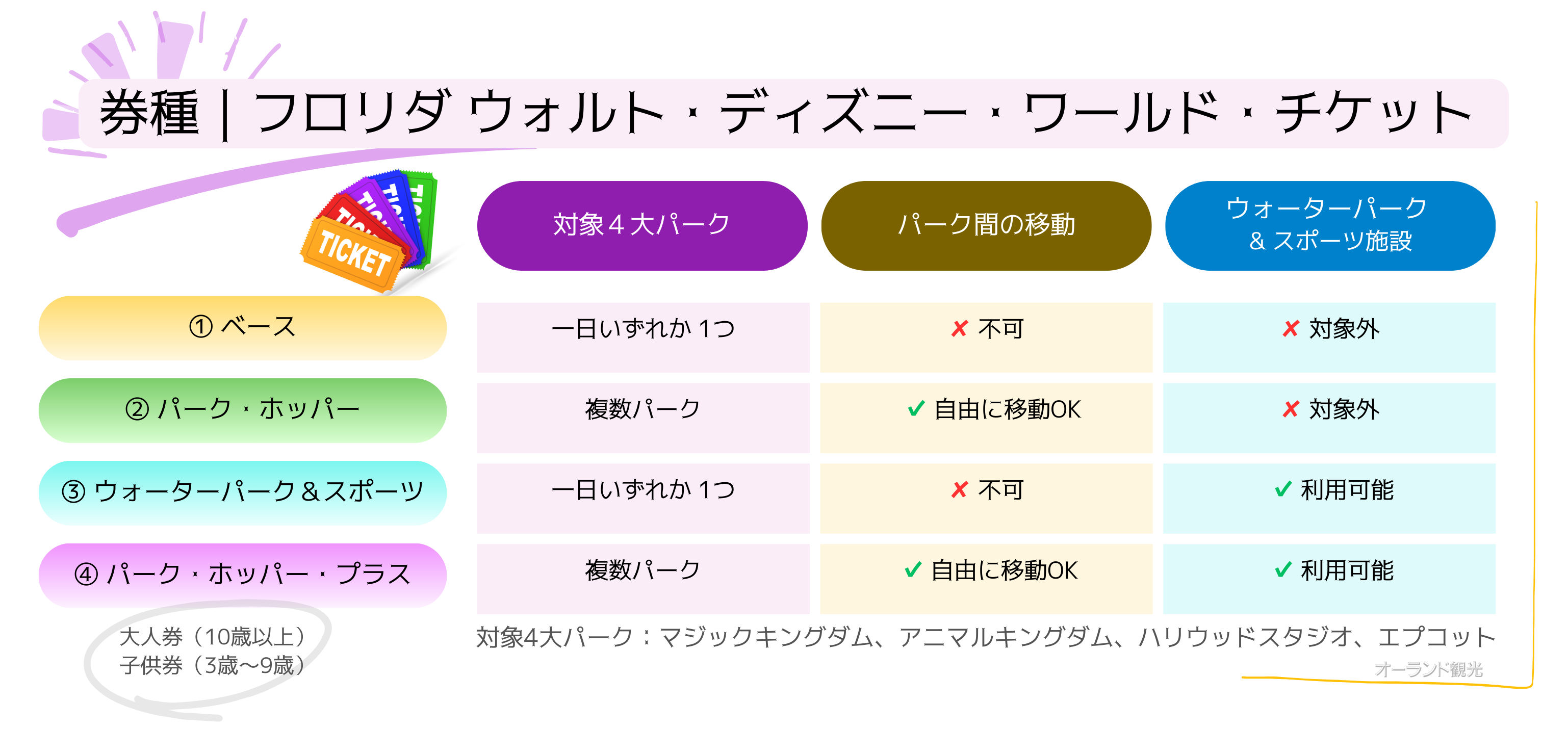 フロリダ・ウオルト・ディズニー・ワールド・チケット早見表