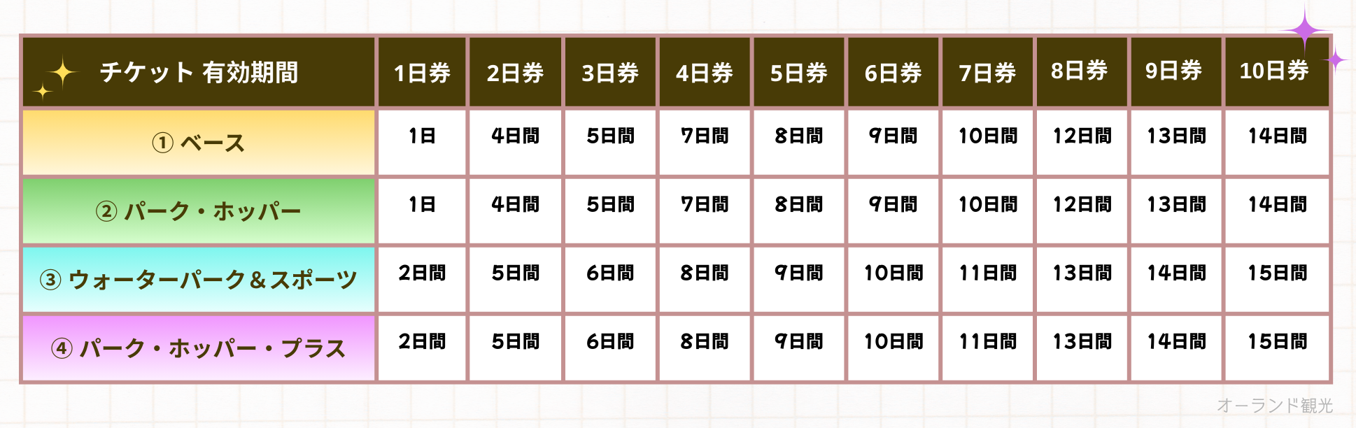 Walt Disney World Ticket 有効期間