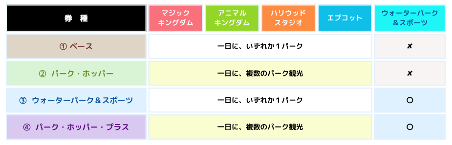 ウォルト・ディズニー・ワールド入場券の種類（早見表）